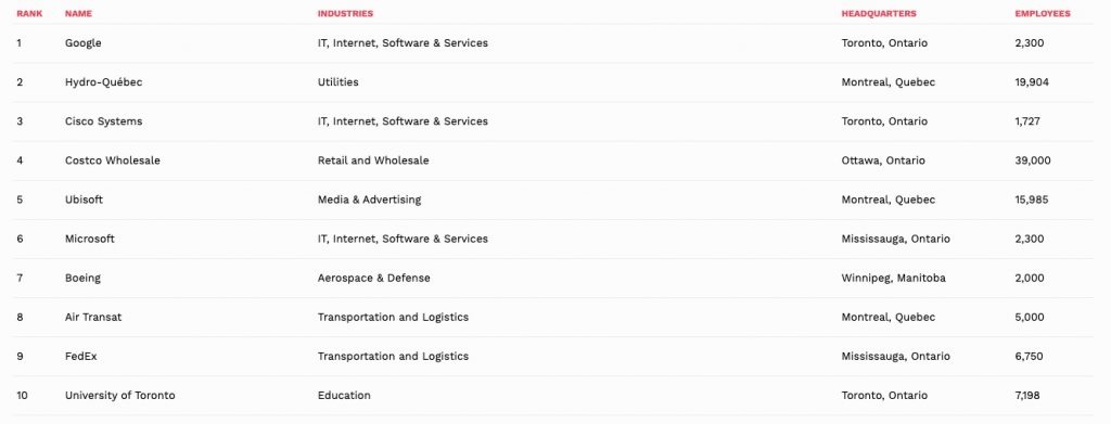 Tableau des meilleurs employeurs au Canada pour l'année 2020.