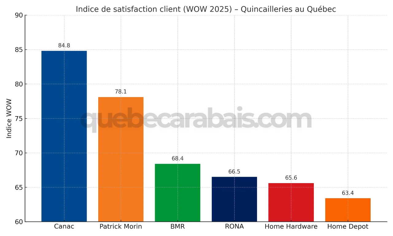 Tableau graphique des quincailleries préférés des québecois pour l'année 2025